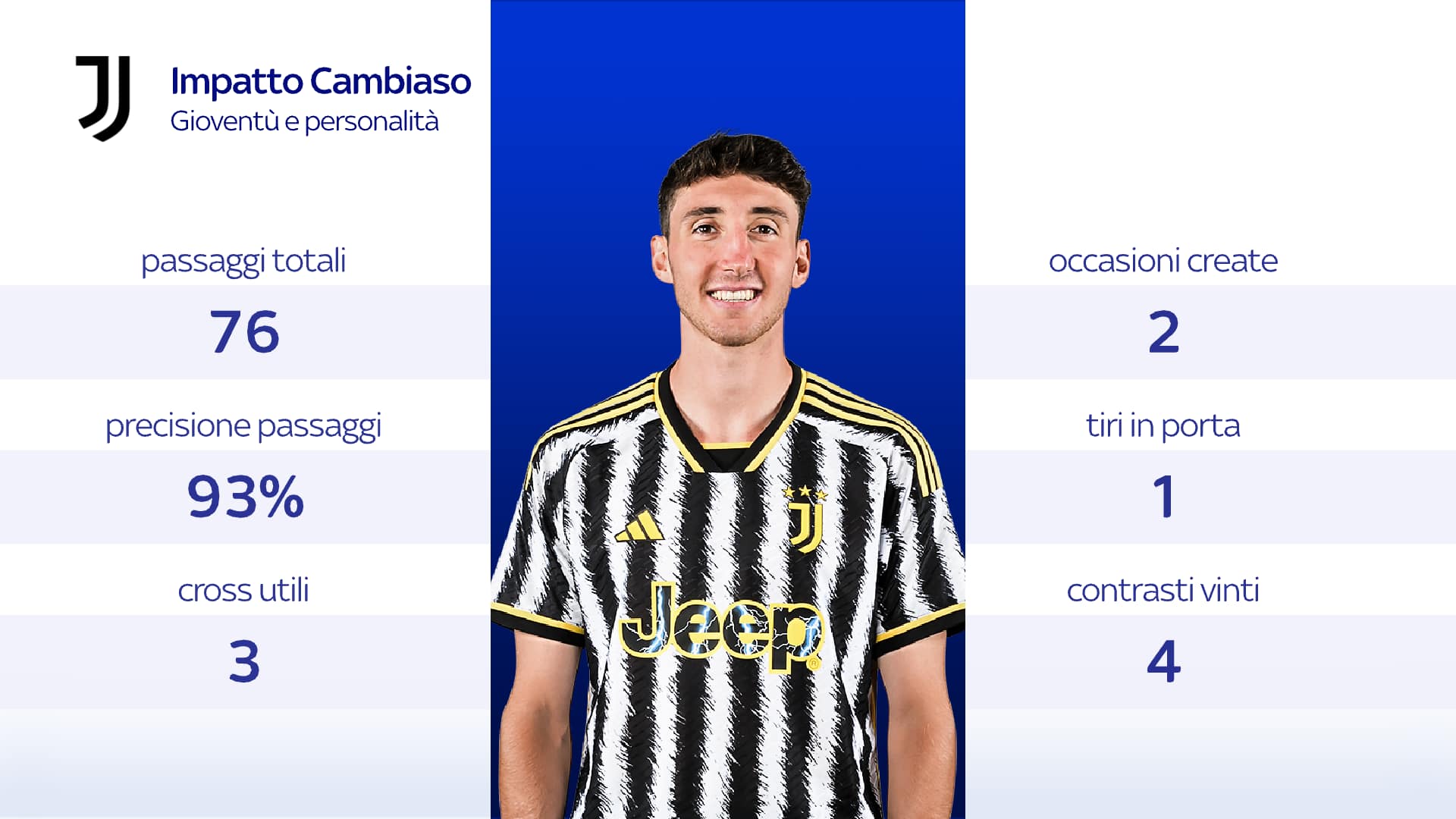 L'impatto di Cambiaso alla Juve