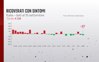 Ricoverati con sintomi