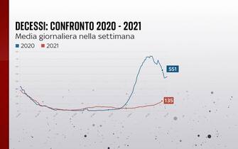 Il confronto fra la media giornaliera dei decessi nel 2020 e nel 2021