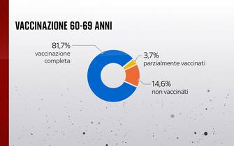 Come sta andando la vaccinazione nella fascia 60-69 anni