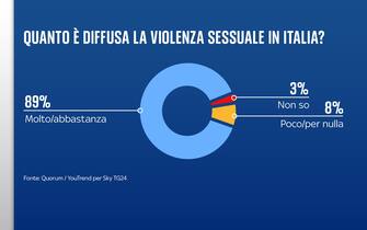 Sondaggio Quorum/YouTrend per Sky TG24