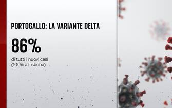 Portogallo variante Delta