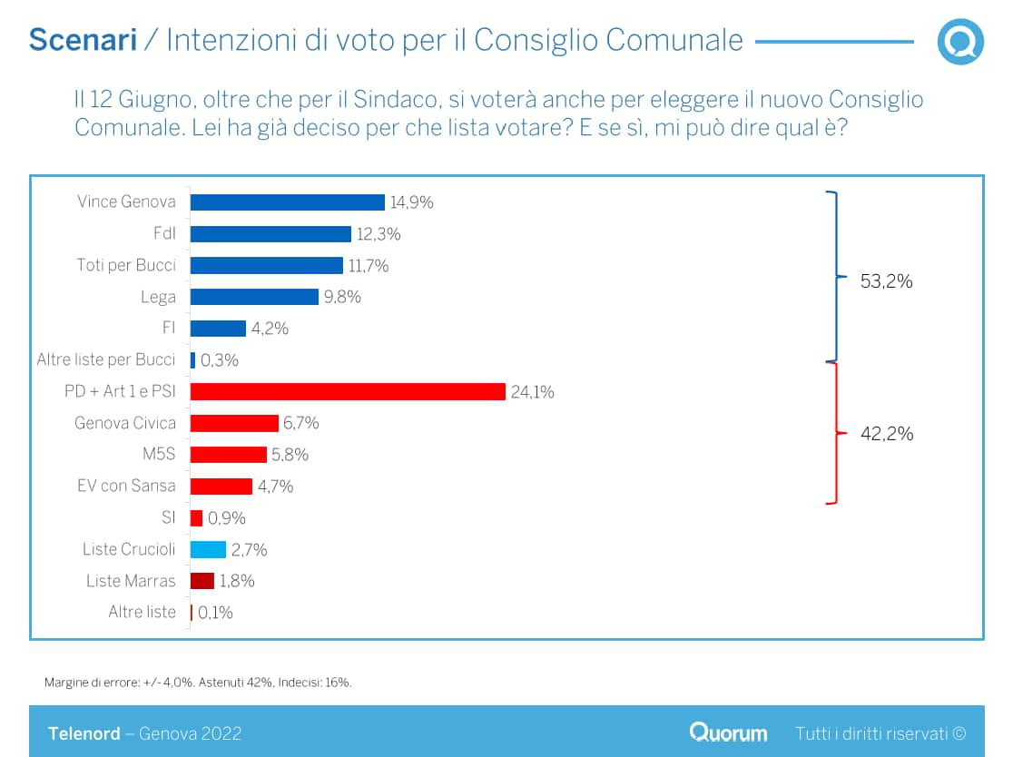 Intenzioni di voto per il Consiglio comunale