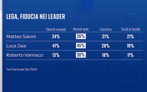 Sondaggio YouTrend per Sky TG24