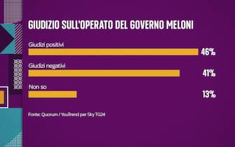 sondaggio condotto da Qorum/YouTrend per Sky TG24