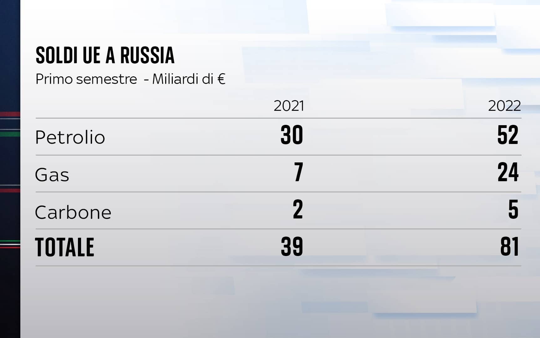 soldi ue a russia