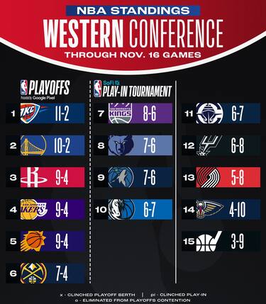 LA CLASSIFICA A OVEST