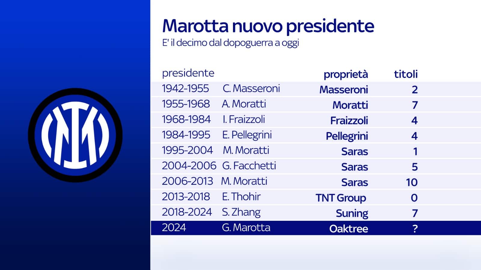 Tutti i presidenti nella storia dell'Inter