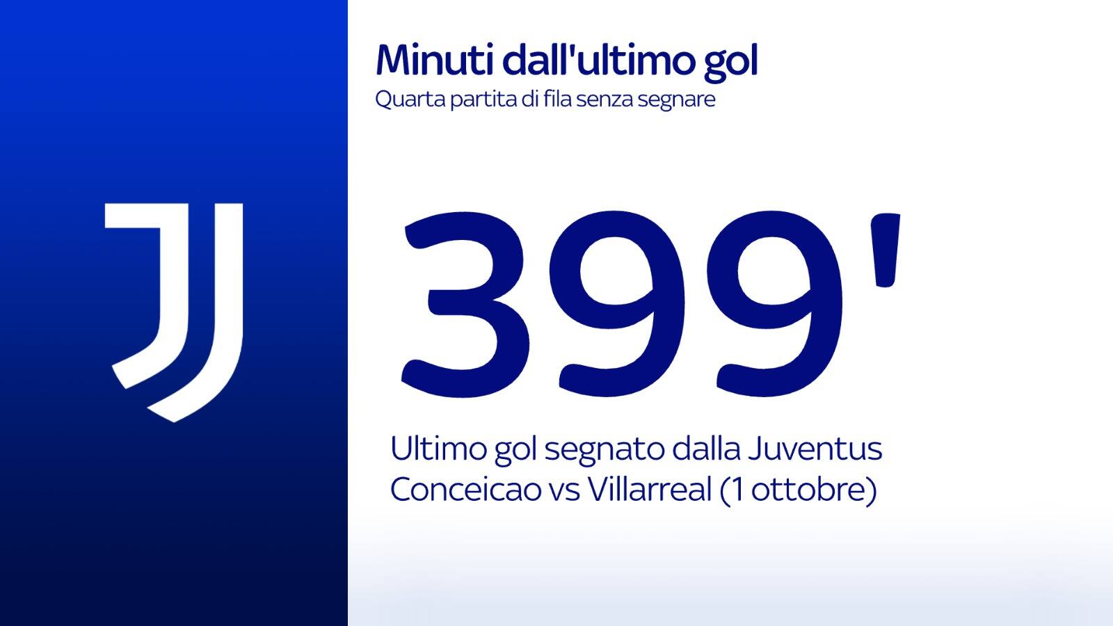 Juve, i minuti senza gol