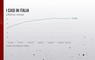 L'andamento dei casi in Italia nell'ultimo mese