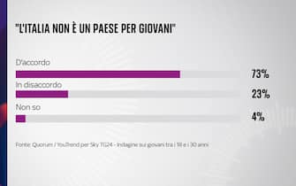 sondaggio sky tg24 quorum youtrend giovani futuro