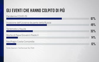 Sondaggio Quorum/YouTrend per Sky TG24