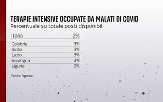 Terapie intensive occupate da pazienti Covid in varie regioni
