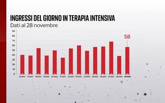 Ingressi giornalieri in terapia intensiva
