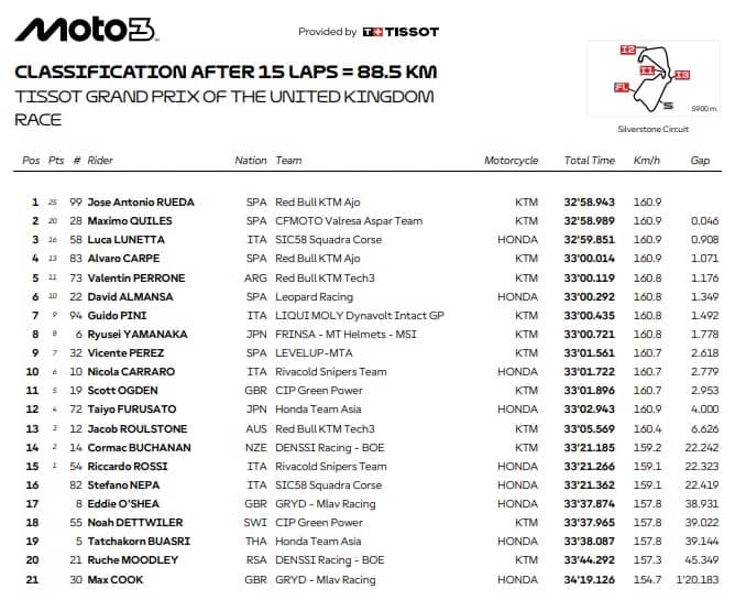 L'ordine d'arrivo del GP di Gran Bretagna