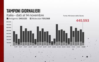 Grafiche coronavirus: i tamponi effettuati giornalmente