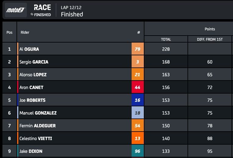 Classifica Moto2