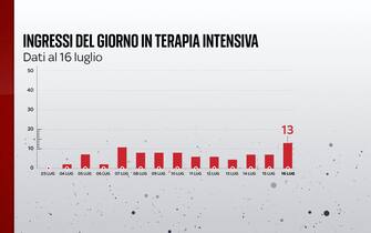 Ingressi in terapia intensiva