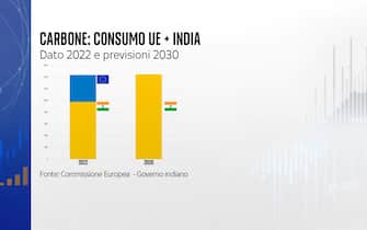 Il confronto tra la produzione di carbone in India e in UE