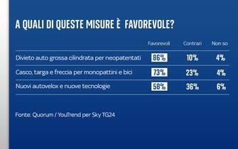 Sondaggio Quorum/YouTrend per Sky TG24