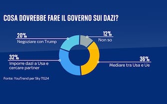 sondaggi politici youtrend dazi