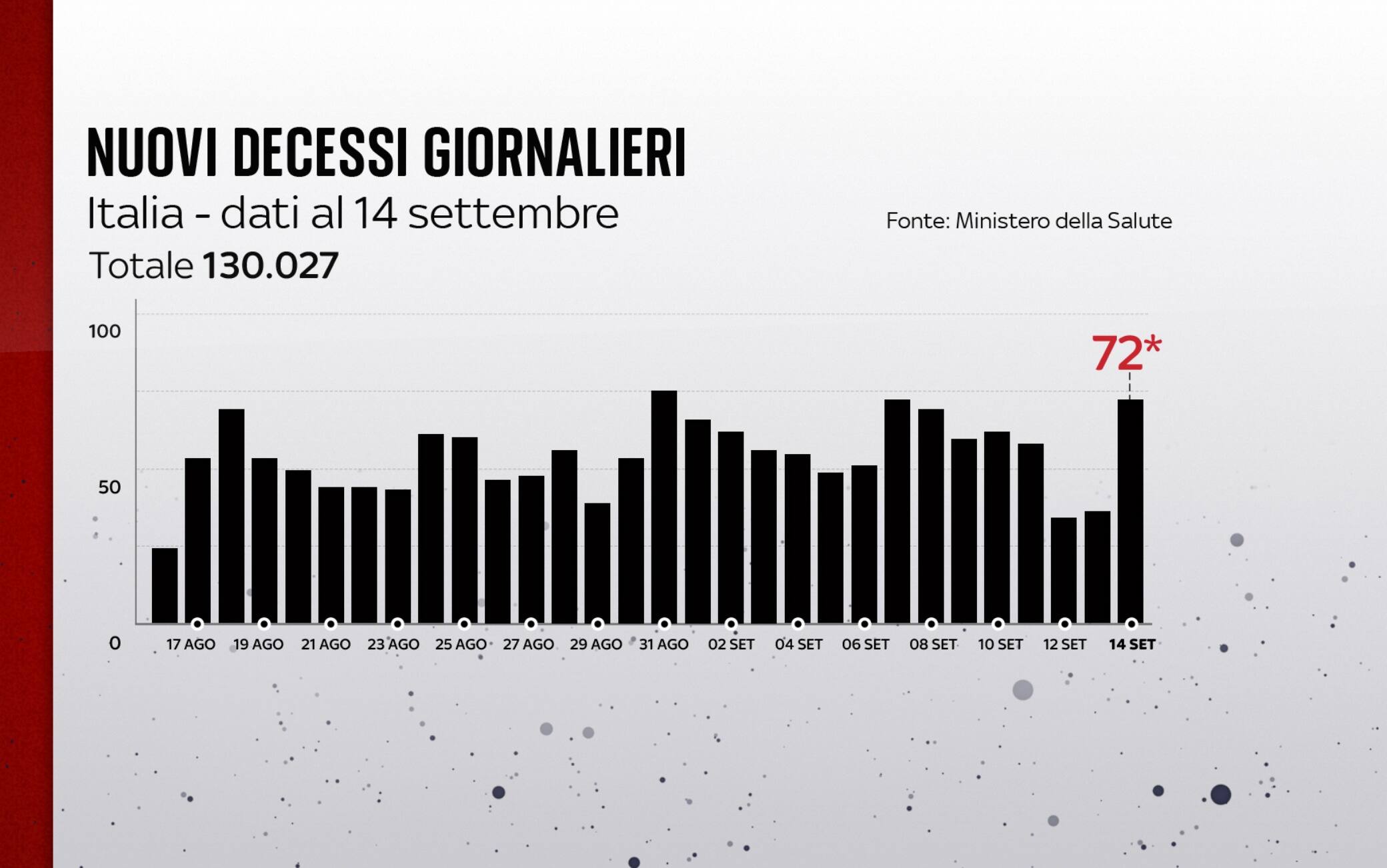 I decessi in Italia al 14 settembre