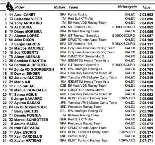 Moto2: i risultati delle libere di Silverstone