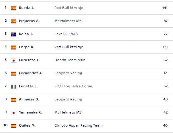 LA CLASSIFICA DEL MONDIALE