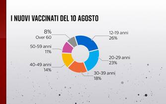 I vaccinati del 10 agosto