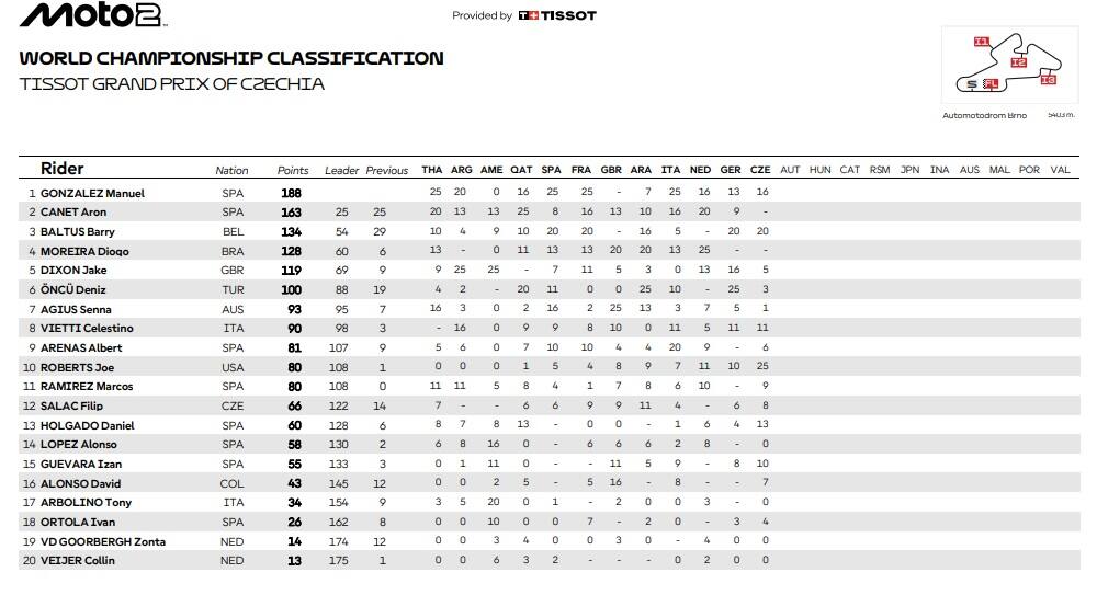 La nuova classifica del Mondiale di Moto2