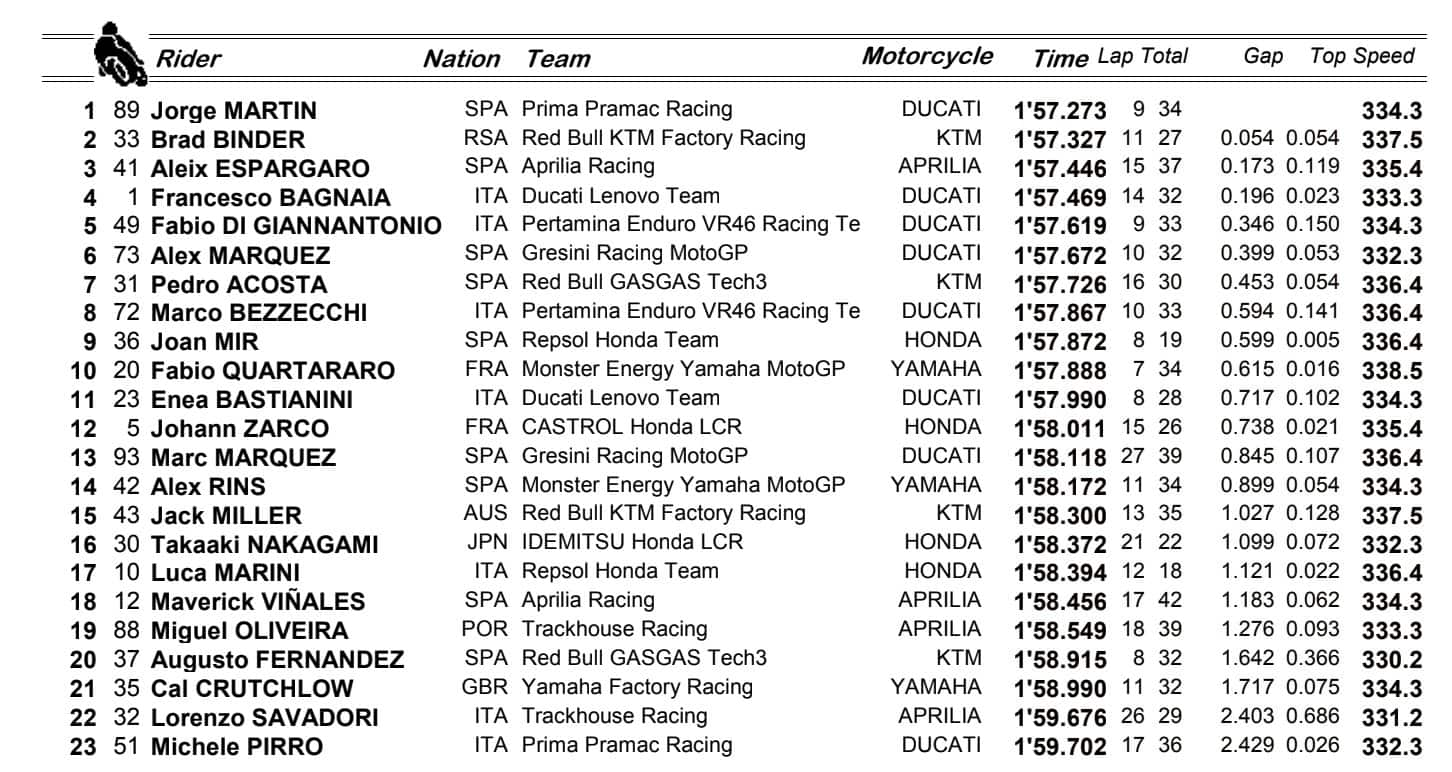 Test MotoGP - Figure 1