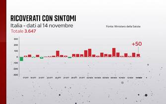 Grafiche coronavirus: i ricoverati con sintomi