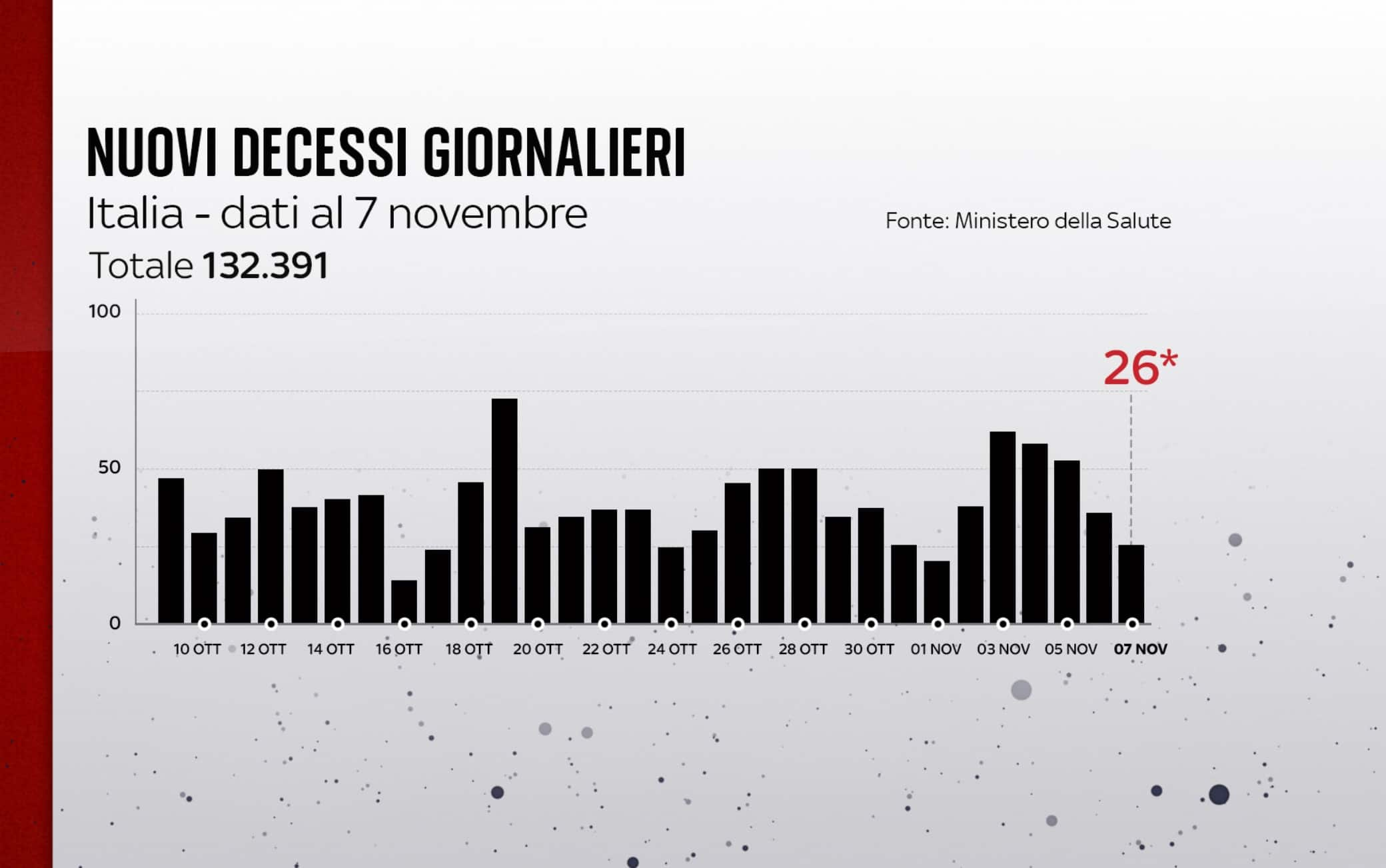 Nuovi decessi