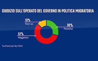 una grafica sui migranti