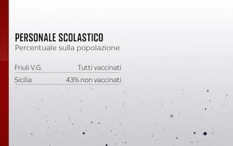 Grafiche coronavirus: la vaccinazione tra il personale scolastico