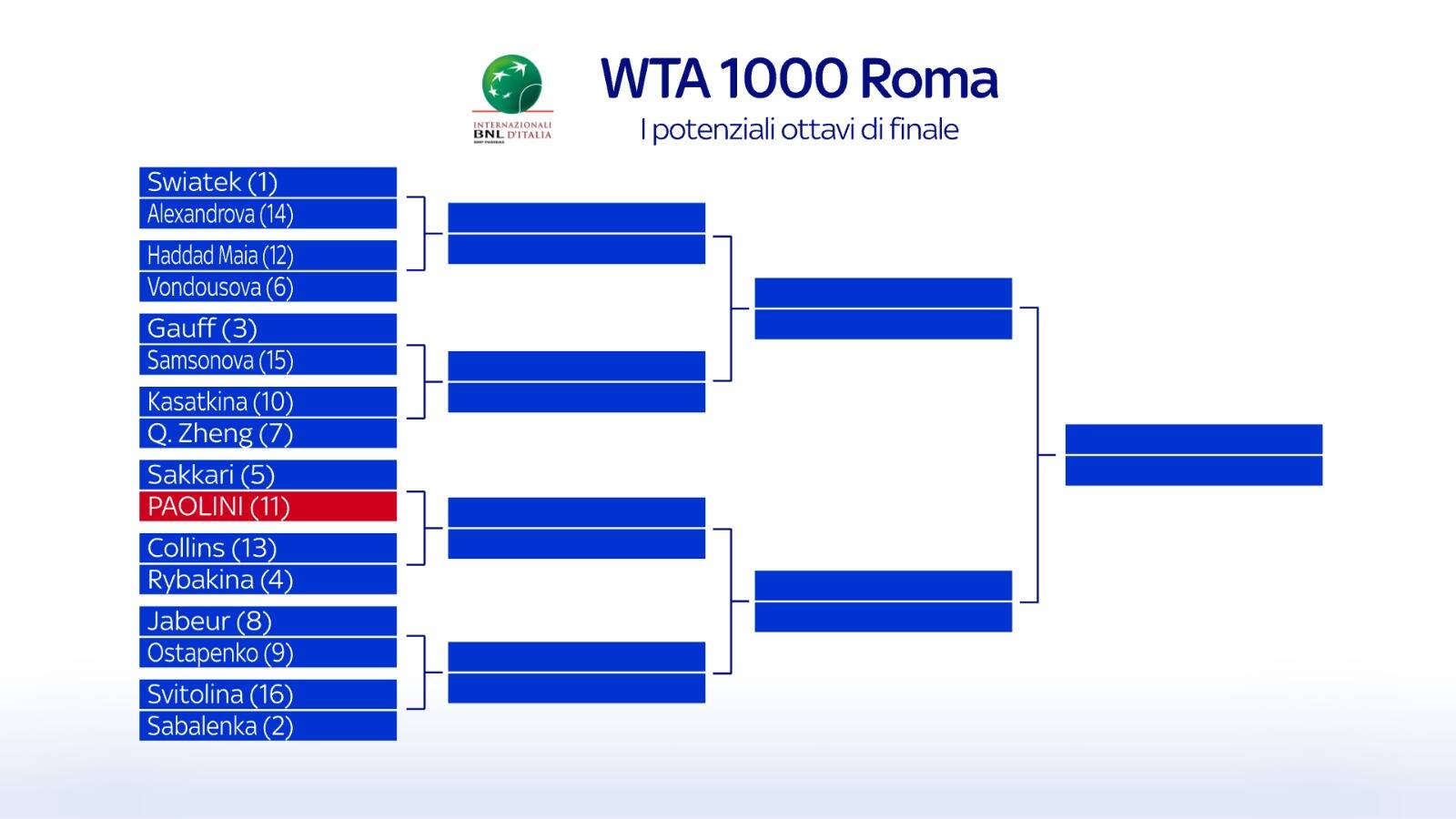 ATP Roma 2024, il tabellone due derby al 1° turno, Nadal con un