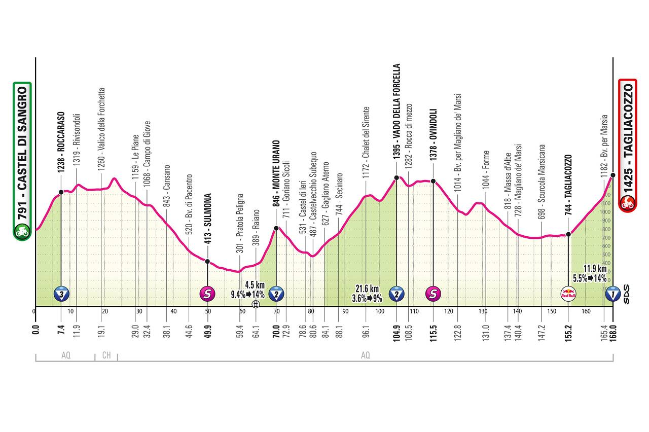 L'altimetria della 7^ tappa