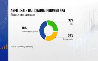 Le armi usate in Ucraina