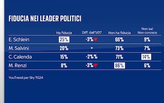 Sondaggio Quorum/YouTrend per Sky TG24