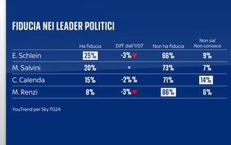 Sondaggio Quorum/YouTrend per Sky TG24