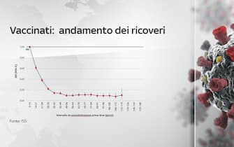 Nel grafico l'andamento dei ricoveri delle persone vaccinate dopo la prima dose