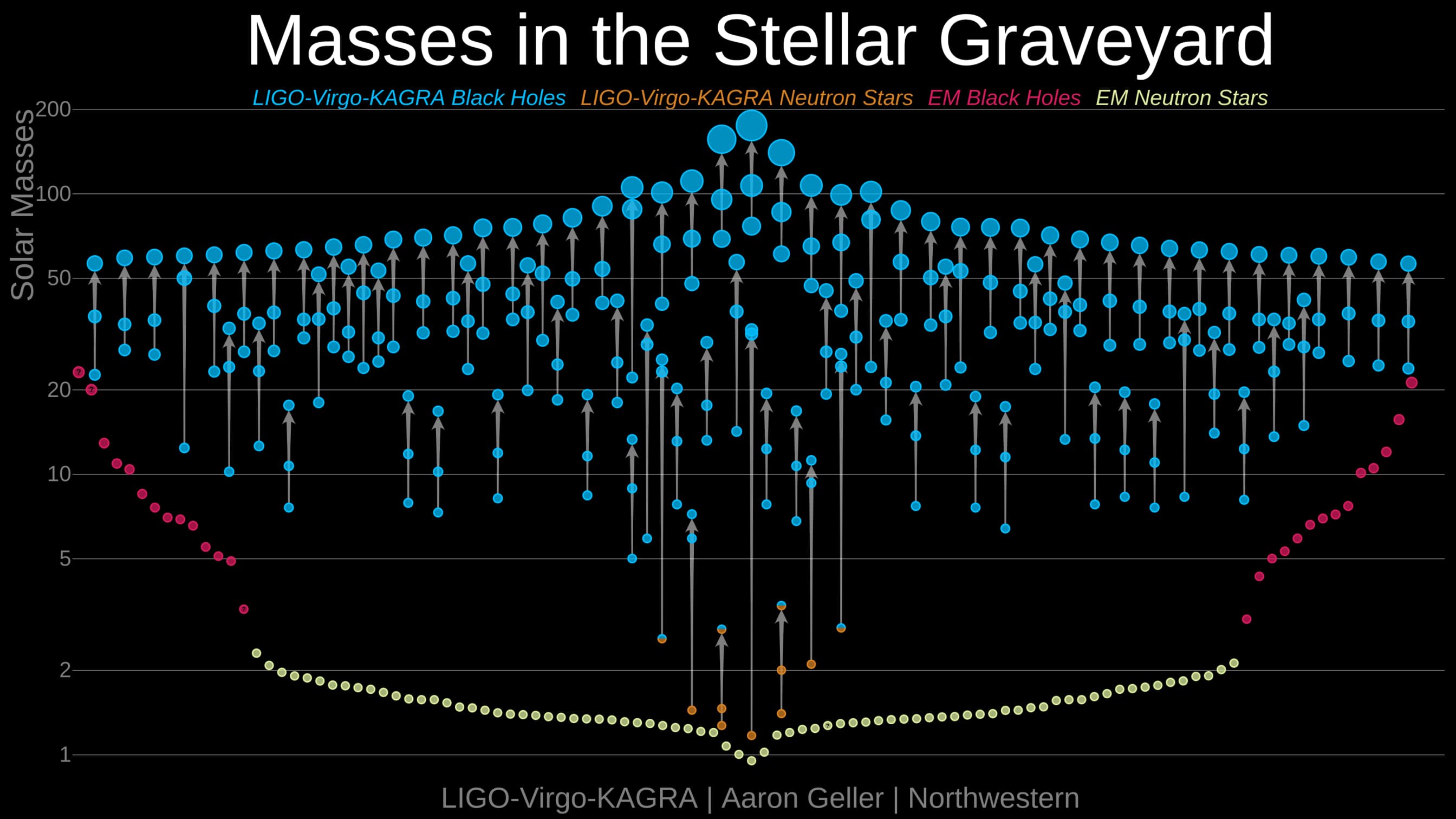 Masse nel 'cimitero stellare'