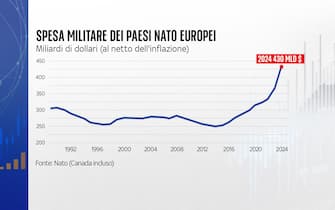 spesa militare dei paesi nato europei