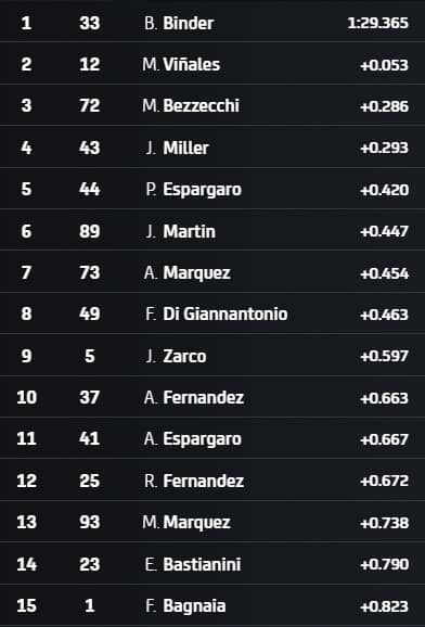 I tempi a 30 minuti dal termine delle pre-qualifiche