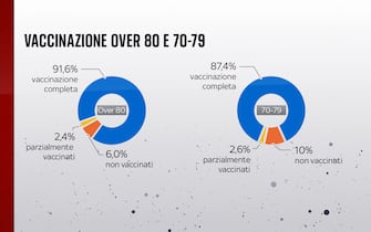 Vaccinazione over 80 e 70-79