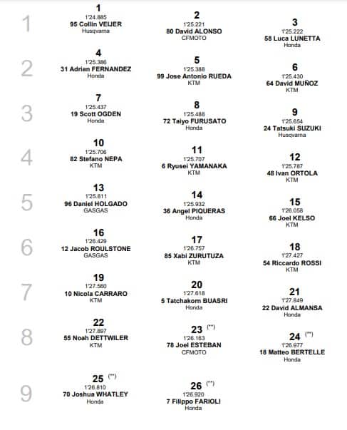 LA GRIGLIA DI PARTENZA DELLA MOTO3