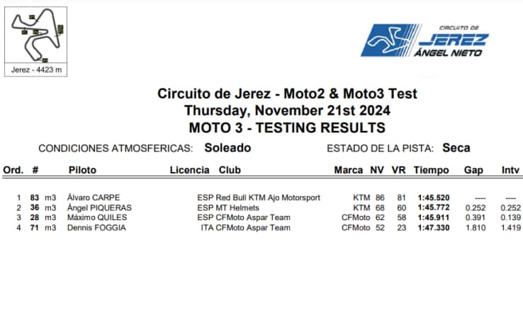 Test Jerez, i risultati Moto3
