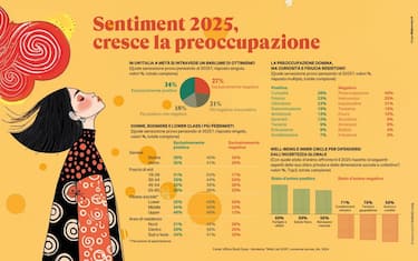 Peggiorano le speranze degli italiani