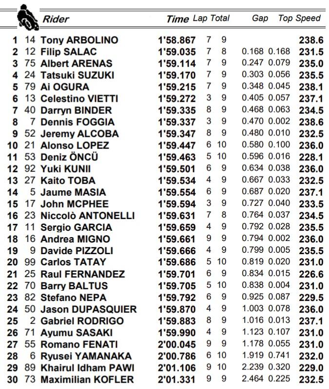 Warm up Moto3