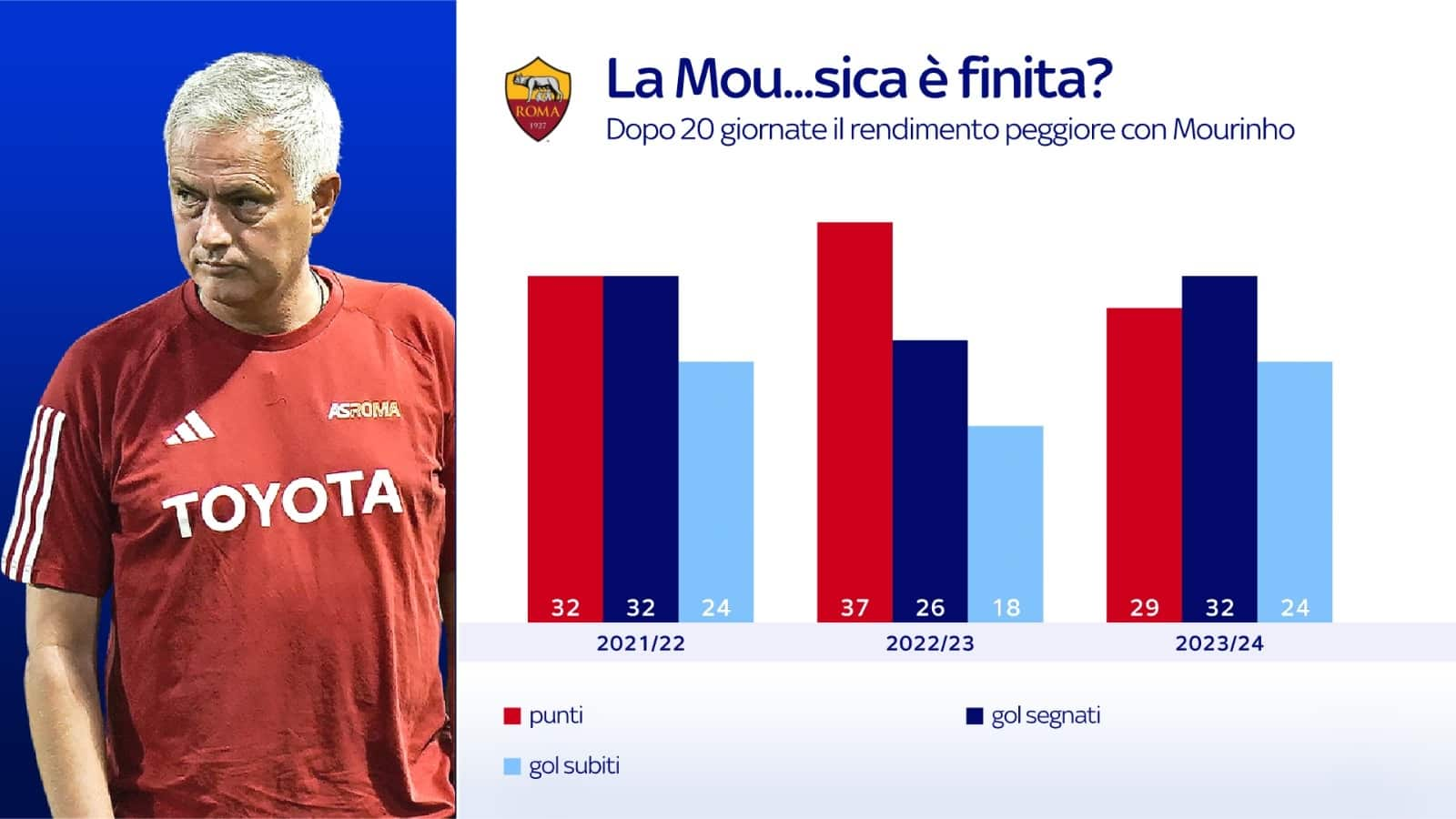 Le tre stagioni di Mou a Roma a confronto